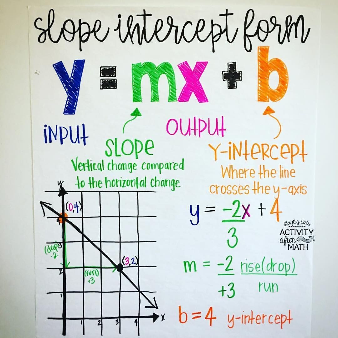 Slope Intercept Form Anchor Chart I Will Tell You The Truth About Slope 