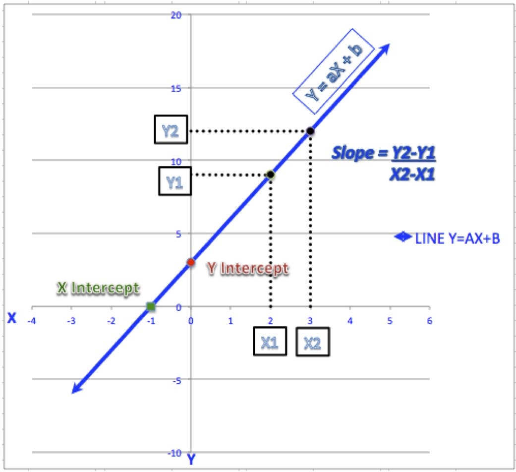 Y intercept Formula Linear Regression 2 Ingenious Ways You Can Do With 