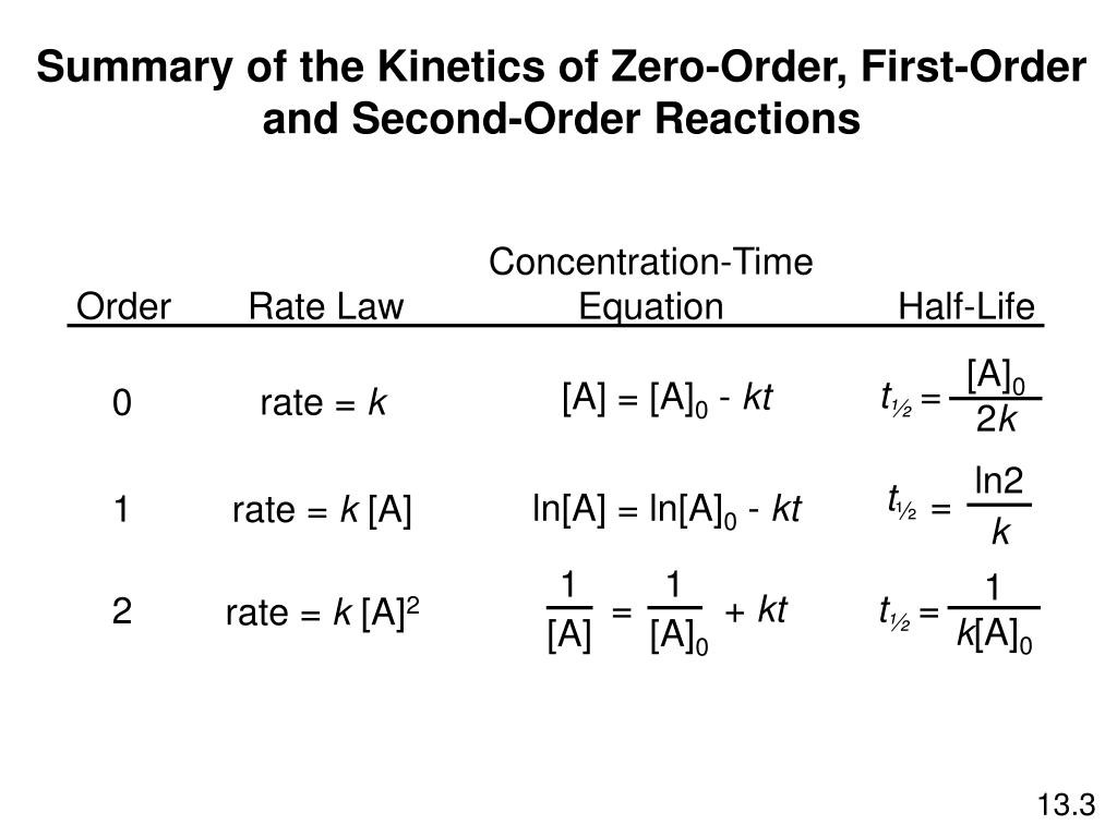 concentration in flat slab catalyst with zero order reaction